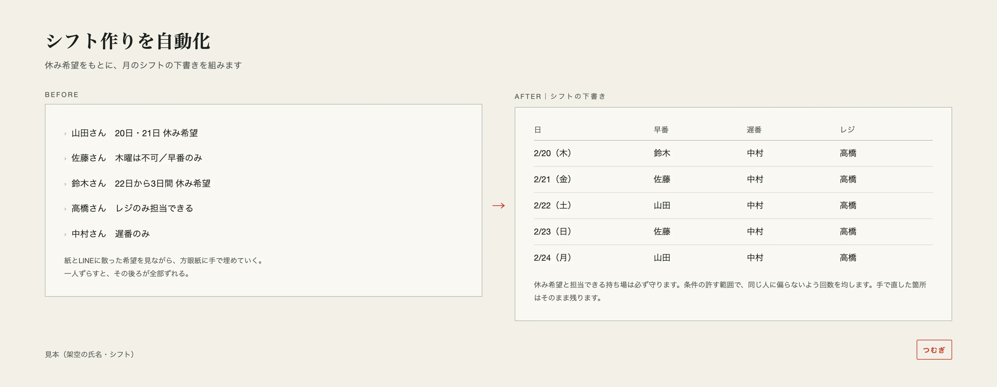 シフトの自動作成の見本。左は紙とLINEに散った休み希望、右は5日分の早番・遅番・レジが埋まったシフト表